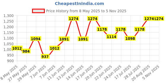 ajio.com hummel Men Everyday Back Pack hummel Price History Graph from 8 May 2025 to 2 Nov 2025