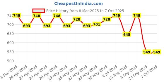 ajio.com hummel Men Flip Flops With Synthetic Upper hummel Price History Graph from 8 Mar 2025 to 7 Oct 2025