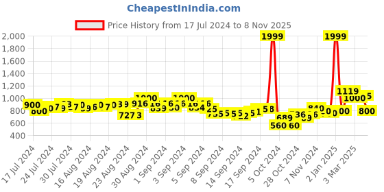 ajio.com hummel Men Knitted Slip-On Casual Shoes hummel Price History Graph from 17 Jul 2024 to 8 Nov 2025