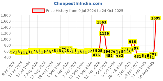 ajio.com hummel Men Lounge Crew-Neck T-Shirt hummel Price History Graph from 9 Jul 2024 to 24 Oct 2025