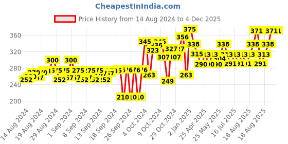 ajio.com hummel Men Pack of 2 Mid-Calf Length Socks hummel Price History Graph from 14 Aug 2024 to 4 Dec 2025