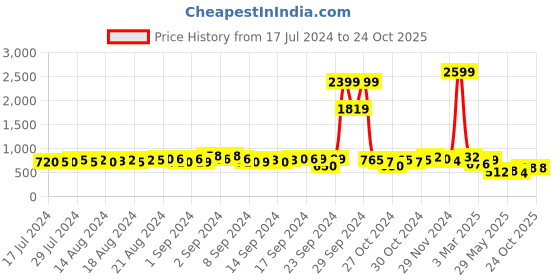 ajio.com hummel Men Regular Fit Zip-Front Track Jacket hummel Price History Graph from 17 Jul 2024 to 23 Oct 2025
