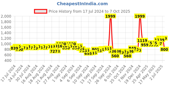 ajio.com hummel Men Round-Toe Slip-On Shoes hummel Price History Graph from 17 Jul 2024 to 7 Oct 2025