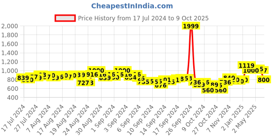 ajio.com hummel Men Round-Toe Slip-on Shoes hummel Price History Graph from 17 Jul 2024 to 9 Oct 2025