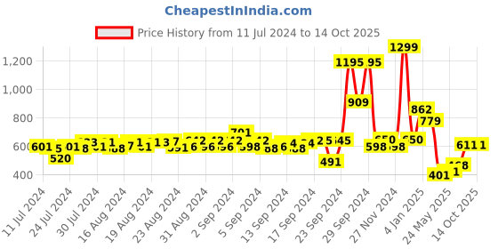ajio.com hummel Mid-Rise Regular Fit Shorts hummel Price History Graph from 11 Jul 2024 to 18 Sep 2025