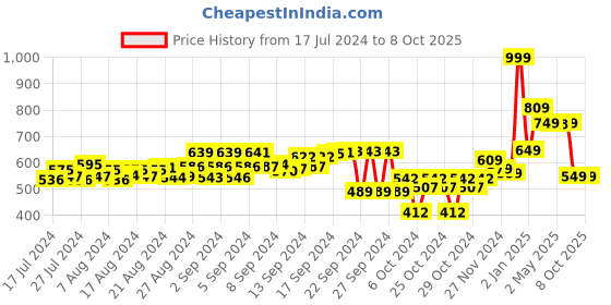 ajio.com hummel Open-Toe Slides Flip-Flop hummel Price History Graph from 17 Jul 2024 to 6 Oct 2025