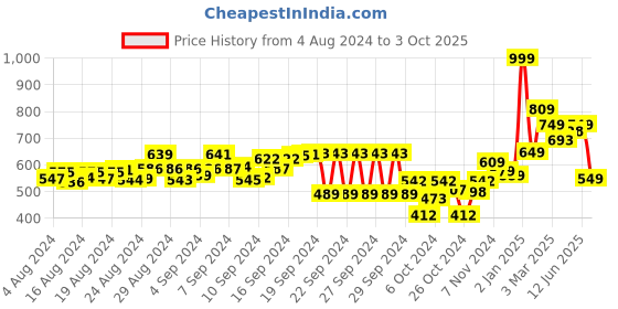 ajio.com hummel Open-Toe Slip-On Flip Flops hummel Price History Graph from 4 Aug 2024 to 3 Oct 2025