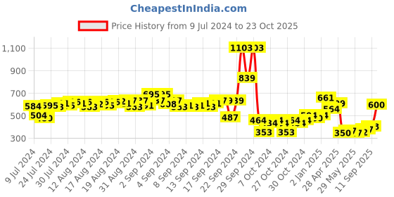 ajio.com hummel Polyester Lounge V-neck T-shirt hummel Price History Graph from 9 Jul 2024 to 23 Oct 2025