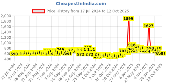 ajio.com hummel Printed Flip-Flops with Velcro Fastening hummel Price History Graph from 17 Jul 2024 to 12 Oct 2025