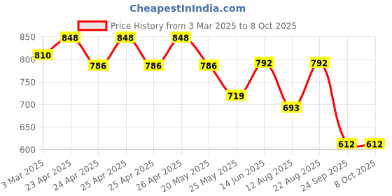 ajio.com hummel Quilted Slip-On Flip-Flops hummel Price History Graph from 3 Mar 2025 to 7 Oct 2025