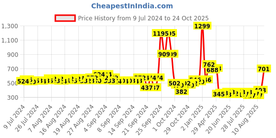 ajio.com hummel Round-neck Crew T-shirt hummel Price History Graph from 9 Jul 2024 to 24 Oct 2025