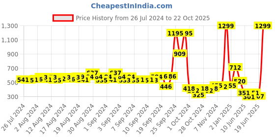 ajio.com hummel Short-Sleeve Lounge Crew- Neck T-Shirt hummel Price History Graph from 26 Jul 2024 to 22 Oct 2025