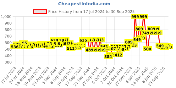 ajio.com hummel Statement Regular Flip Flops hummel Price History Graph from 17 Jul 2024 to 30 Sep 2025