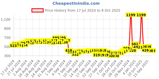 ajio.com hummel Textured Open-Toe Slides hummel Price History Graph from 17 Jul 2024 to 8 Oct 2025