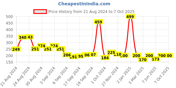 ajio.com hummel Thong-Strap Flip-Flops hummel Price History Graph from 21 Aug 2024 to 6 Oct 2025
