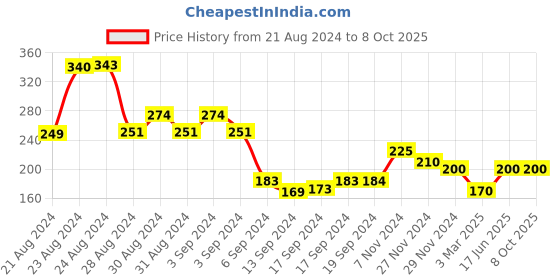 ajio.com hummel Thong-Strap Flip-Flops hummel Price History Graph from 21 Aug 2024 to 7 Oct 2025