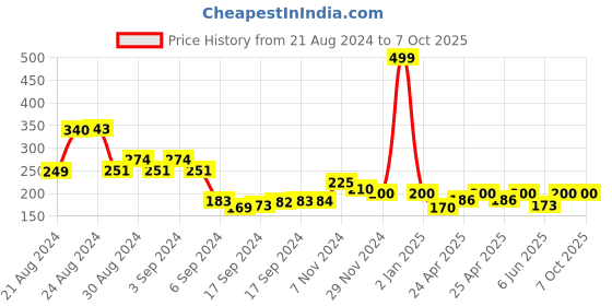 ajio.com hummel Thong-Strap Flip-Flops hummel Price History Graph from 21 Aug 2024 to 7 Oct 2025