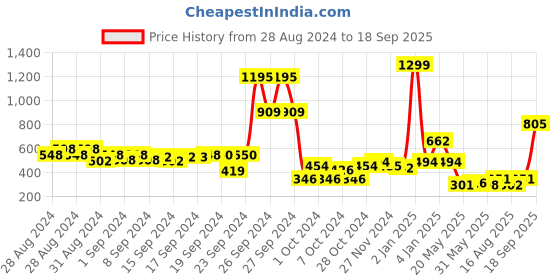 ajio.com hummel Typographic Print Sports Bra hummel Price History Graph from 28 Aug 2024 to 18 Sep 2025