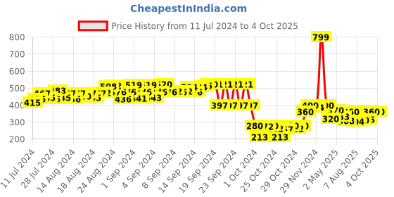 ajio.com hummel Typographic Print Thong-Strap Flip-Flops hummel Price History Graph from 11 Jul 2024 to 4 Oct 2025