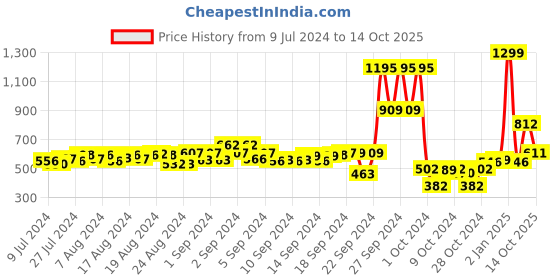 ajio.com hummel Typographic Printed  Knit Shorts hummel Price History Graph from 9 Jul 2024 to 14 Oct 2025