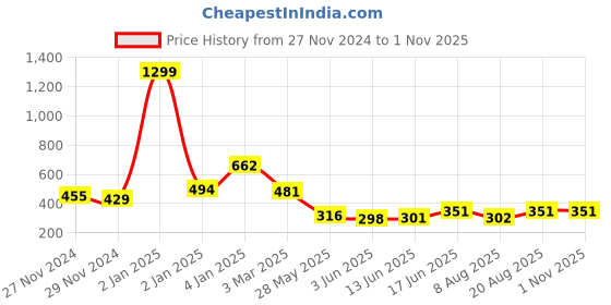 ajio.com hummel Woman Regular Fit  Bra hummel Price History Graph from 27 Nov 2024 to 31 Oct 2025