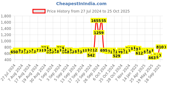 ajio.com hummel Women Straight Track Pants with Elasticated Waist hummel Price History Graph from 27 Jul 2024 to 25 Oct 2025