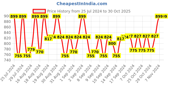 ajio.com hundo p Men High-Top Lace-Up Sneakers hundo p Price History Graph from 25 Jul 2024 to 30 Oct 2025