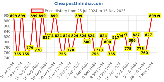 ajio.com hundo p Men High-Top Lace-Up Sneakers hundo p Price History Graph from 25 Jul 2024 to 15 Nov 2025