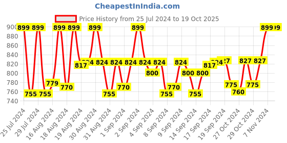ajio.com hundo p Men High-Top Lace-Up Sneakers hundo p Price History Graph from 25 Jul 2024 to 19 Oct 2025