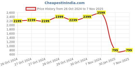 ajio.com hundo p Men Round-Toe Lace-Up Sneakers hundo p Price History Graph from 26 Oct 2024 to 6 Nov 2025