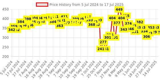 ajio.com hasbro gaming Hungry Hippos Grab & Go Portable Game with 2 Hippos hasbro gaming Price History Graph from 5 Jul 2024 to 14 Jul 2025