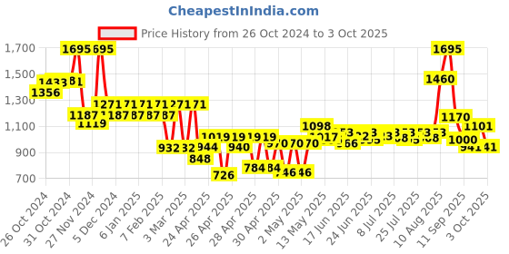 ajio.com hunkemoller 15 Denier Fancy Lace Top Stocking hunkemoller Price History Graph from 26 Oct 2024 to 3 Oct 2025