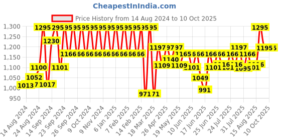 ajio.com hunkemoller 20DEN Open Gladiator Stockings hunkemoller Price History Graph from 14 Aug 2024 to 10 Oct 2025