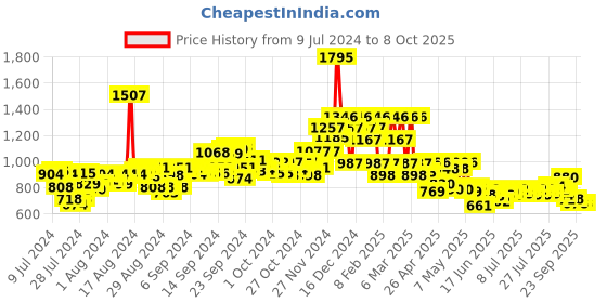 ajio.com hunkemoller 50 Denier Lurex Zebra Tights hunkemoller Price History Graph from 9 Jul 2024 to 8 Oct 2025