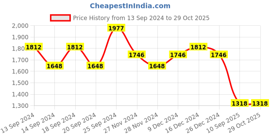 ajio.com hunkemoller Adelaide Padded Underwired Maternity Bra hunkemoller Price History Graph from 13 Sep 2024 to 28 Oct 2025
