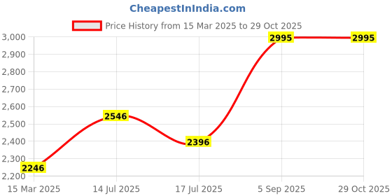 ajio.com hunkemoller Adhesive Push-Up Bra hunkemoller Price History Graph from 15 Mar 2025 to 29 Oct 2025