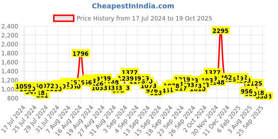 ajio.com hunkemoller Air Sprun Shorts hunkemoller Price History Graph from 17 Jul 2024 to 19 Oct 2025