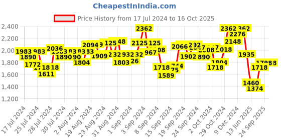 ajio.com hunkemoller All-Over Lace Isabella Kimono hunkemoller Price History Graph from 17 Jul 2024 to 15 Oct 2025