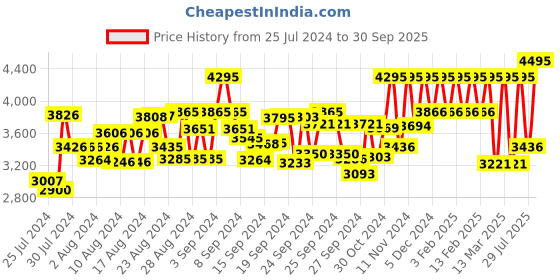 ajio.com hunkemoller All-Over Lace Isabella Kimono hunkemoller Price History Graph from 25 Jul 2024 to 30 Sep 2025