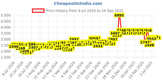 ajio.com hunkemoller All-Over Lace Kimono hunkemoller Price History Graph from 9 Jul 2024 to 24 Sep 2025