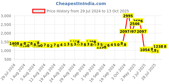 ajio.com hunkemoller Amazonia Padded Underwired Bikini Top hunkemoller Price History Graph from 29 Jul 2024 to 12 Oct 2025