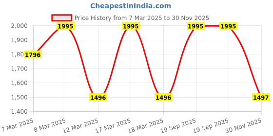 ajio.com hunkemoller Amelia Thongs hunkemoller Price History Graph from 7 Mar 2025 to 30 Nov 2025