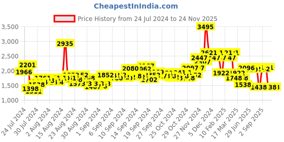 ajio.com hunkemoller Amelie Non-Padded Underwired Longline Bra hunkemoller Price History Graph from 24 Jul 2024 to 24 Nov 2025