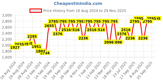 ajio.com hunkemoller Angie Push-Up Heavily-Padded Bra hunkemoller Price History Graph from 16 Aug 2024 to 29 Nov 2025