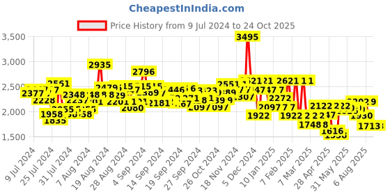 ajio.com hunkemoller Animal Print Flock Lace Babydoll hunkemoller Price History Graph from 9 Jul 2024 to 23 Oct 2025