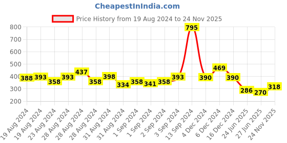 ajio.com hunkemoller Anna Brazilian Briefs hunkemoller Price History Graph from 19 Aug 2024 to 24 Nov 2025