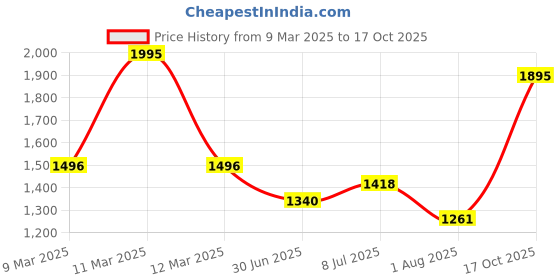 ajio.com hunkemoller Anna Thongs hunkemoller Price History Graph from 9 Mar 2025 to 17 Oct 2025