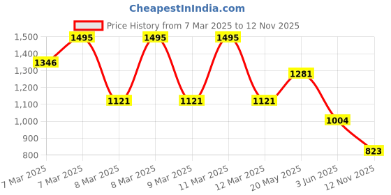 ajio.com hunkemoller Anya Brazilian Panties hunkemoller Price History Graph from 7 Mar 2025 to 12 Nov 2025