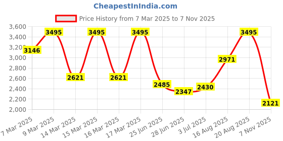 ajio.com hunkemoller Anya Padded Underwired Bra hunkemoller Price History Graph from 7 Mar 2025 to 7 Nov 2025