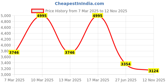 ajio.com hunkemoller Arabella Bodysuit hunkemoller Price History Graph from 7 Mar 2025 to 12 Nov 2025